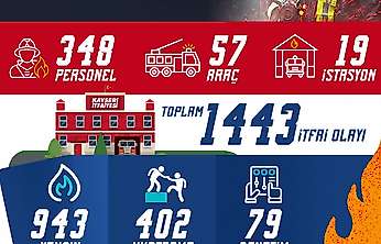 Büyükşehir itfaiyesi eylül ayında bin 443 itfai olayına müdahale etti