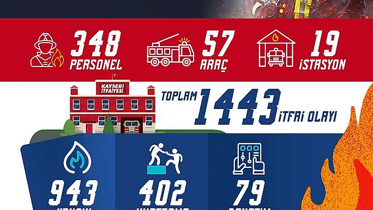 Büyükşehir itfaiyesi eylül ayında bin 443 itfai olayına müdahale etti